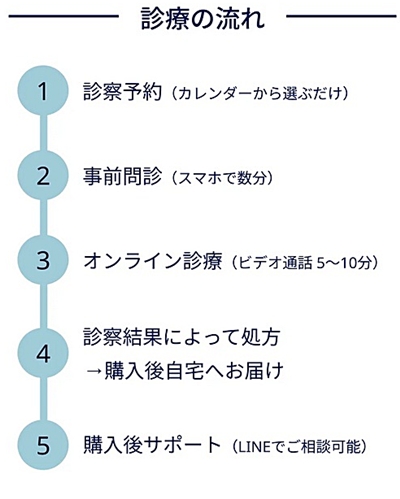オンライン診療の流れ